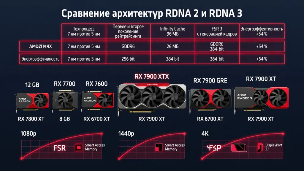Видеокарты AMD: детальное сравнение моделей и рекомендации по выбору при покупке